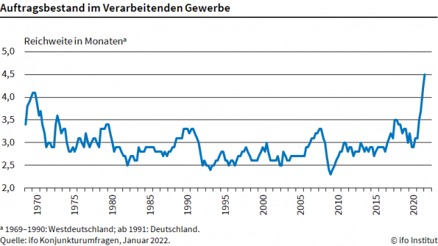 Volle Auftragsbücher, aber Rohstoffe fehlen - Die Auftragsbestände in der deutschen Industrie sind hoch wie nie - Quelle: ifo Institut